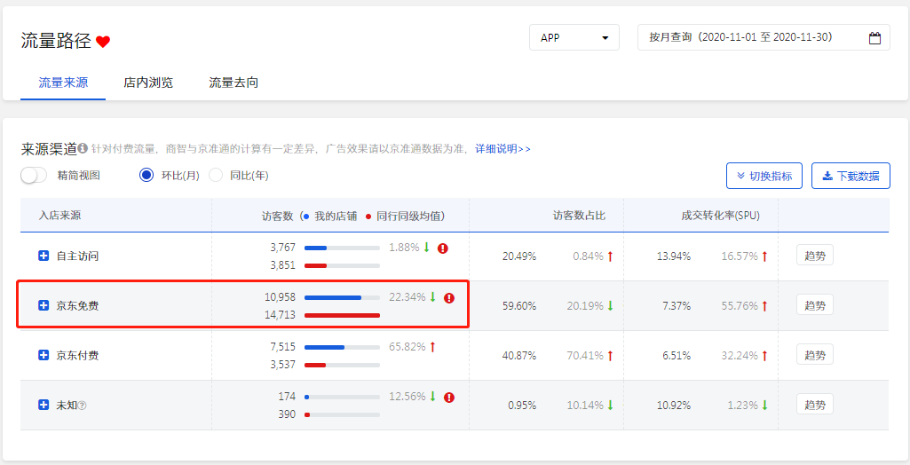 京东免费流量如何拉升