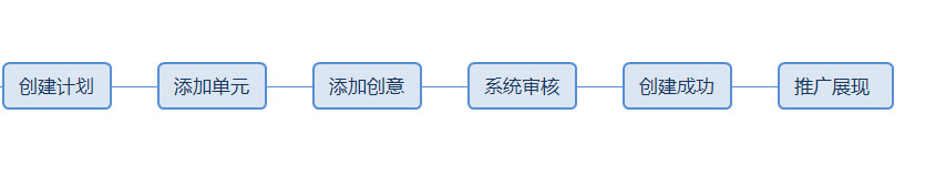 如何创建快车