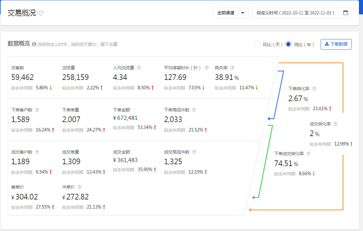 京东双十一如何临时超车