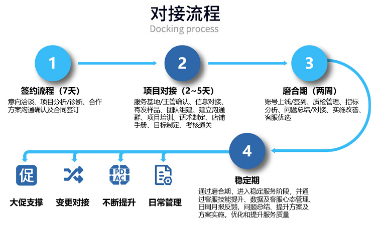 客服外包公司对接流程