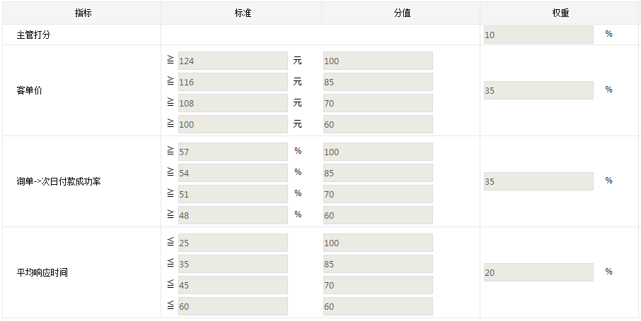 设定外包客服指标标准值和分值