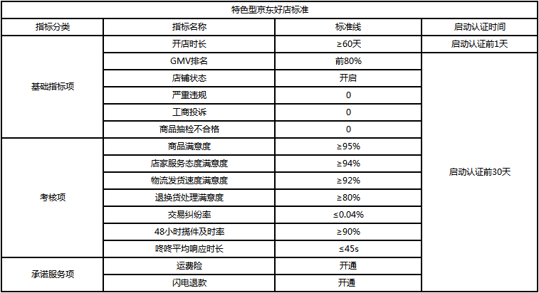 京东好店入门标准2