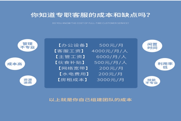 一般淘宝客服外包一个月费用会是多少？