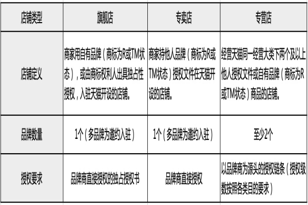 淘宝旗舰店、专营店、专卖店有什么区别？