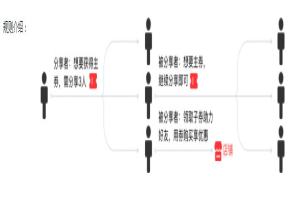 什么是裂变优惠券？如何创建裂变优惠券