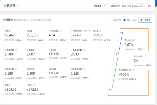京东双十一如何临时超车？