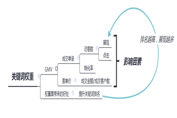 带你解析快车关键词的重要性