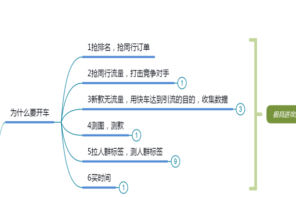 如何精细化玩转快车(上)