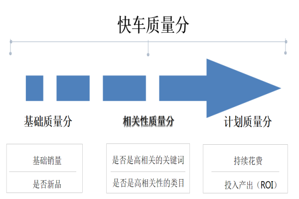 如何精细化玩转快车（下）