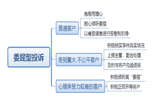 淘宝外包客服如何处理投诉客户心理，让处理投诉不再盲目。