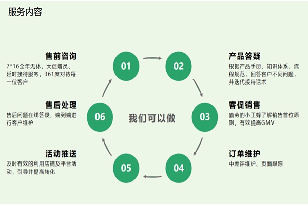 淘宝客服外包的销售技巧